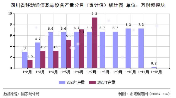 图文2023年7月四川省移动通信基站设备产量统计