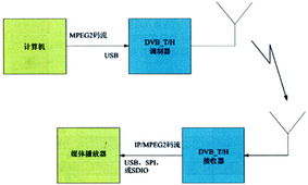 DVB H移动数字电视手机方案设计及其测试 DSP
